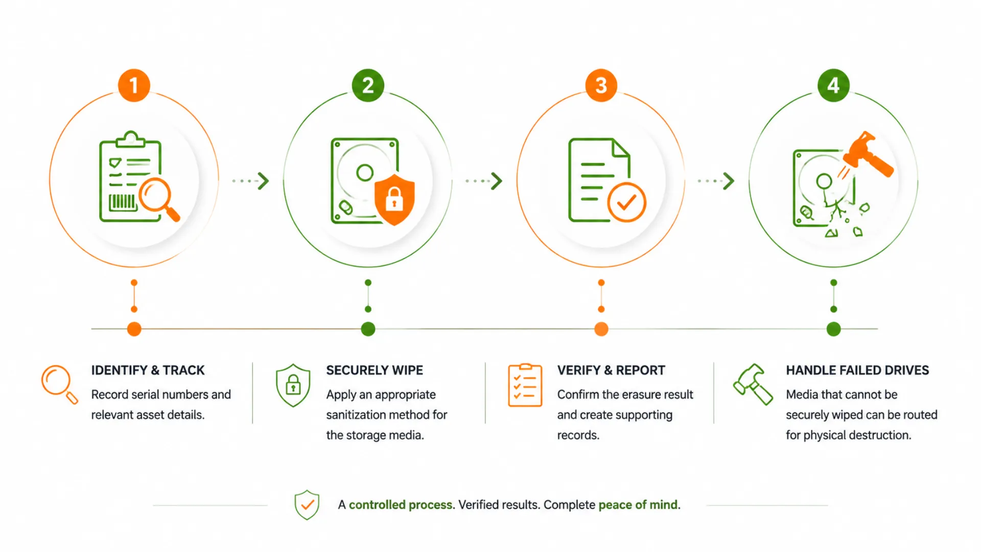 Hard Drives Wping services Process